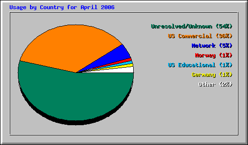 Usage by Country for April 2006