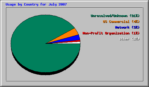 Usage by Country for July 2007