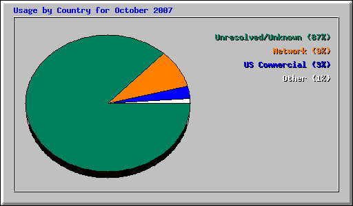 Usage by Country for October 2007