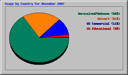 Usage by Country for November 2007