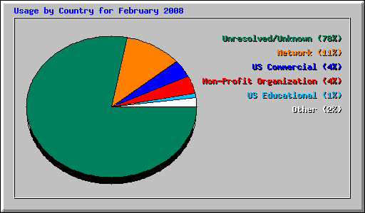 Usage by Country for February 2008