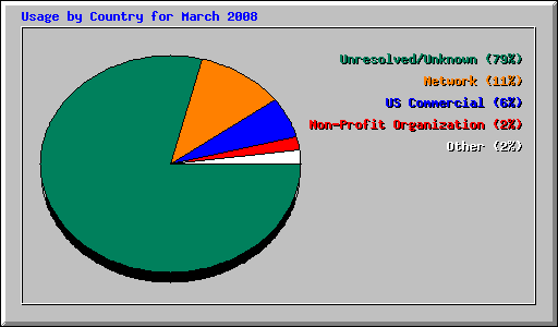 Usage by Country for March 2008