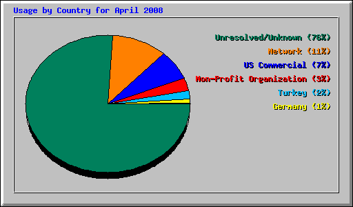 Usage by Country for April 2008