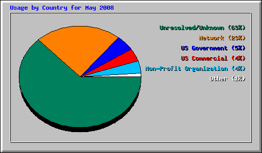 Usage by Country for May 2008