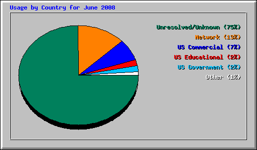 Usage by Country for June 2008