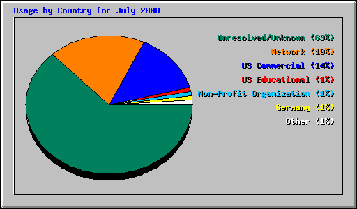 Usage by Country for July 2008