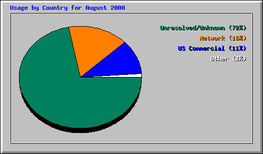 Usage by Country for August 2008