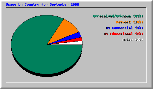Usage by Country for September 2008