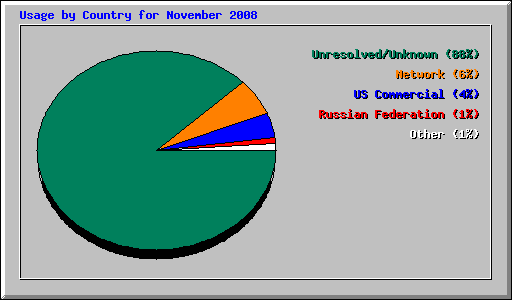 Usage by Country for November 2008