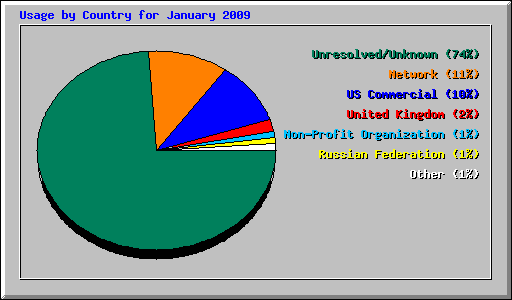 Usage by Country for January 2009