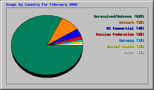 Usage by Country for February 2009