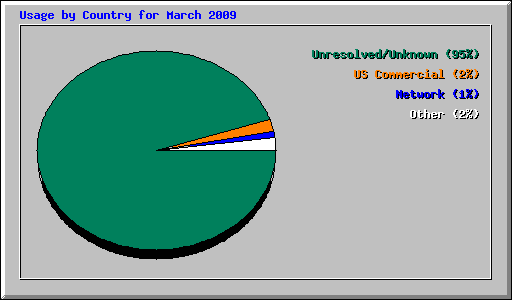 Usage by Country for March 2009