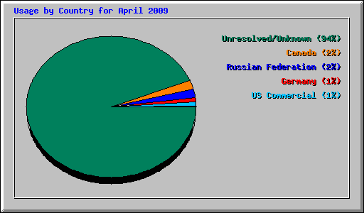 Usage by Country for April 2009
