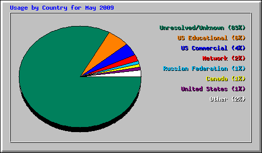Usage by Country for May 2009