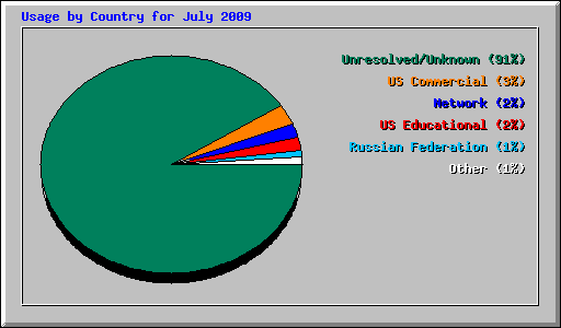 Usage by Country for July 2009