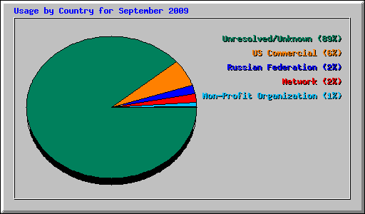 Usage by Country for September 2009
