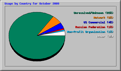 Usage by Country for October 2009