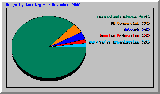 Usage by Country for November 2009
