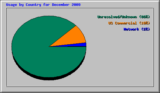 Usage by Country for December 2009