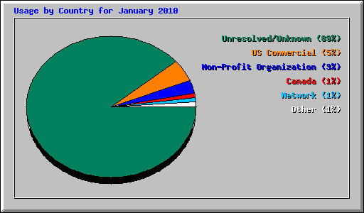 Usage by Country for January 2010