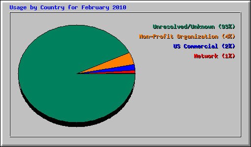 Usage by Country for February 2010