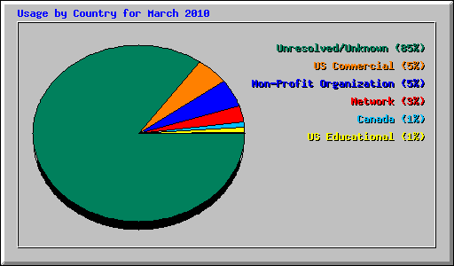 Usage by Country for March 2010