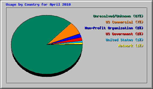 Usage by Country for April 2010
