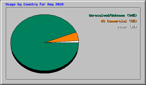 Usage by Country for May 2010