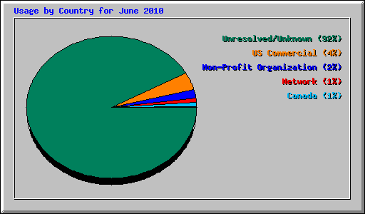 Usage by Country for June 2010