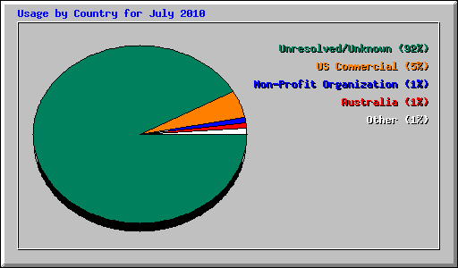 Usage by Country for July 2010