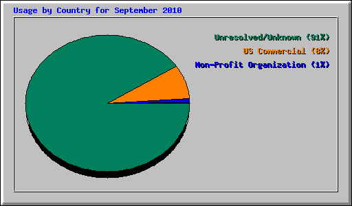 Usage by Country for September 2010