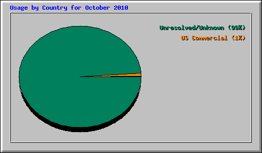 Usage by Country for October 2010