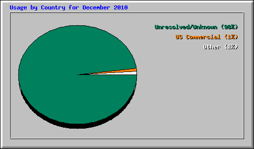 Usage by Country for December 2010