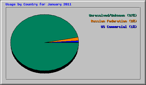 Usage by Country for January 2011