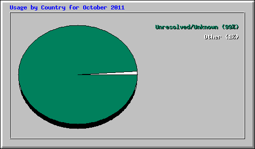 Usage by Country for October 2011