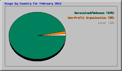 Usage by Country for February 2012