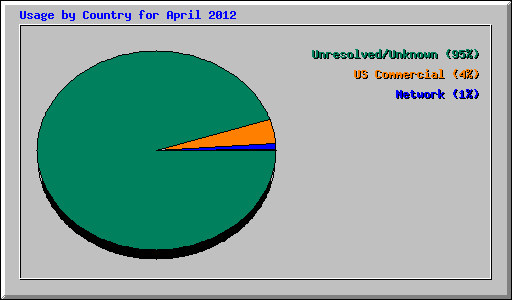 Usage by Country for April 2012