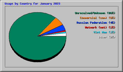 Usage by Country for January 2023