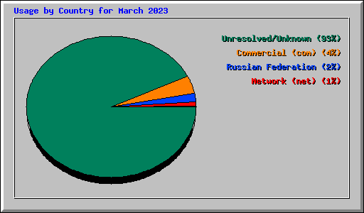 Usage by Country for March 2023