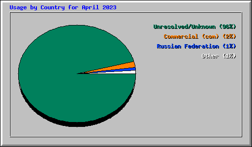 Usage by Country for April 2023