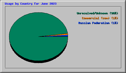 Usage by Country for June 2023