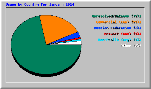 Usage by Country for January 2024