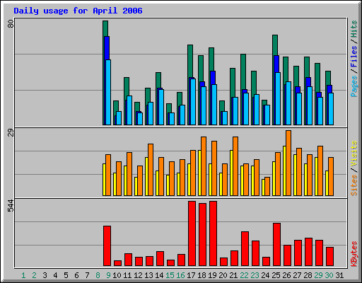 Daily usage for April 2006