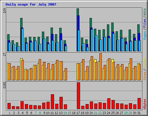 Daily usage for July 2007