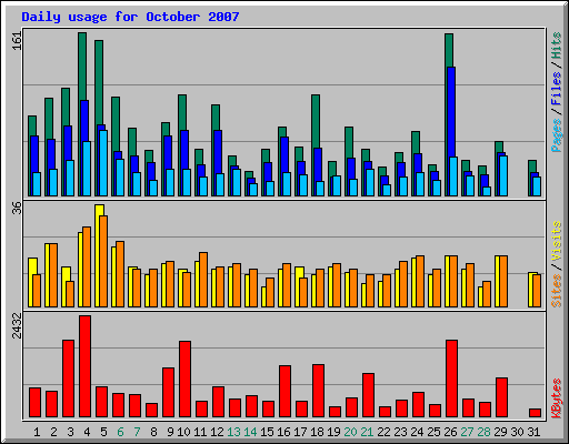 Daily usage for October 2007