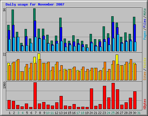 Daily usage for November 2007