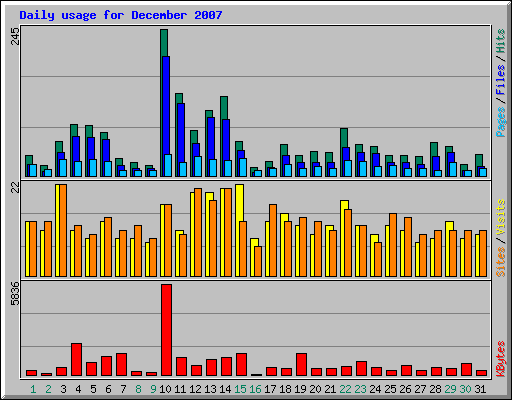 Daily usage for December 2007