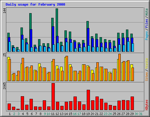 Daily usage for February 2008