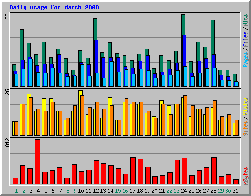 Daily usage for March 2008