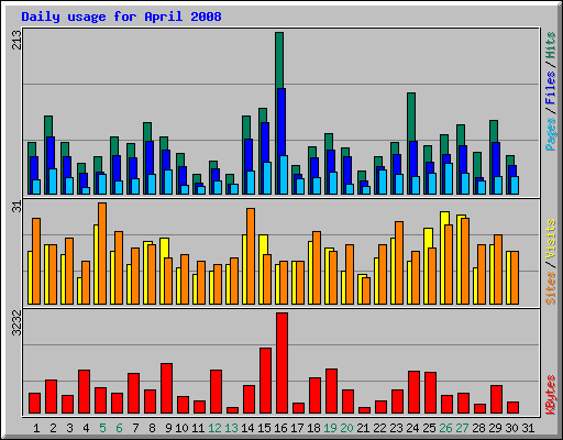 Daily usage for April 2008